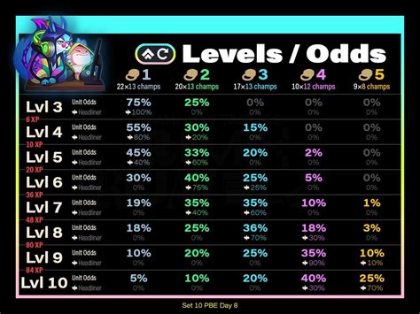 tft set 11 odds|TFT Set 11.0 Builder .